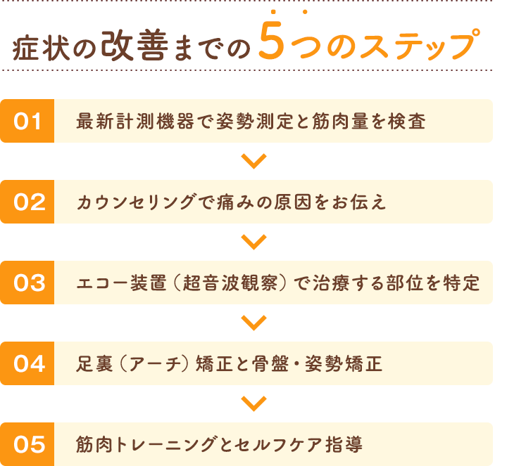 症状の改善までの5つのステップ